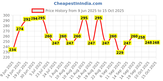 flipkart.com Shang Chi Premium 300 Mbps | USB 3.1 Mini Wifi Dongle Super Quality Data Card Price History Graph from 9 Jun 2025 to 15 Oct 2025