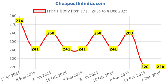 flipkart.com shanghai Sewing Thread & Needle Storage Box (45 reels) Double Decker shanghai Price History Graph from 17 Jul 2025 to 4 Dec 2025