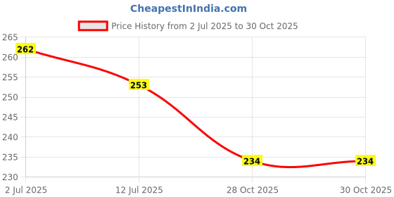 flipkart.com rudra centre Shani Yantra Copper Locket rudra centre Price History Graph from 2 Jul 2025 to 29 Oct 2025