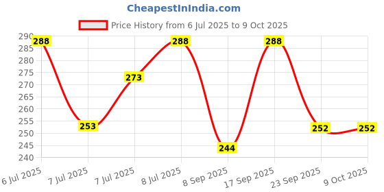 flipkart.com Shanime navar Anime Large Gaming XXL Extended Mouse Pad Non slip-rubber Base, Computer Laptop Mousepad Price History Graph from 6 Jul 2025 to 8 Oct 2025