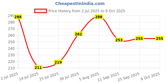 flipkart.com Shanime navar Anime Large Gaming XXL Extended Mouse Pad Non slip-rubber Base, Computer Laptop Mousepad Price History Graph from 2 Jul 2025 to 8 Oct 2025