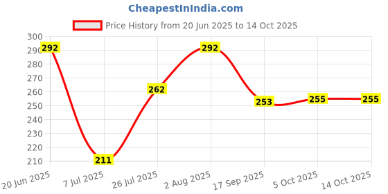flipkart.com Shanime navar Anime Large Gaming XXL Extended Mouse Pad Non slip-rubber Base, Computer Laptop Mousepad Price History Graph from 20 Jun 2025 to 14 Oct 2025