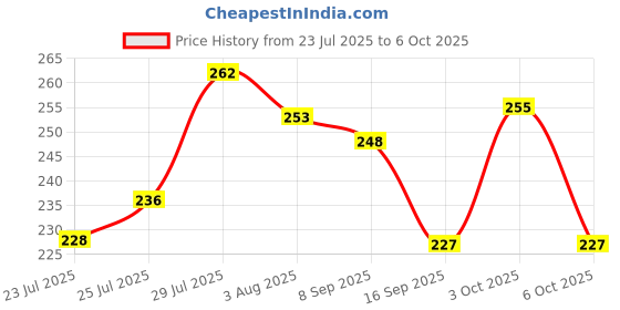 flipkart.com Shanime navar Anime Large Gaming XXL Extended Mouse Pad Non slip-rubber Base, Computer Laptop Non Slip Base Mousepad Price History Graph from 23 Jul 2025 to 6 Oct 2025
