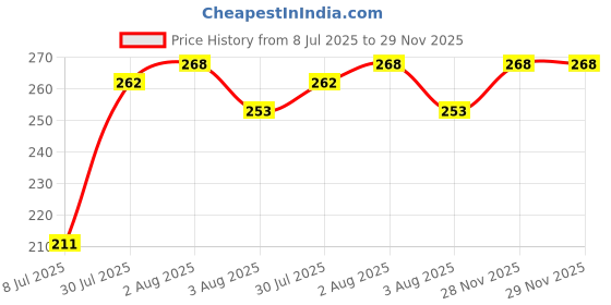 flipkart.com Shanime navar Gaming Mouse Pad XXL, Extended Anime Design, Large Mouse pad 23 X 11 inch Non Slip Base Mousepad Price History Graph from 8 Jul 2025 to 28 Nov 2025