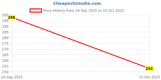 flipkart.com Shanime navar Gaming Mouse Pad XXL, Extended Anime Design, Large Mouse pad 23 X 11 inch Non Slip Base Mousepad Price History Graph from 24 Sep 2025 to 10 Oct 2025