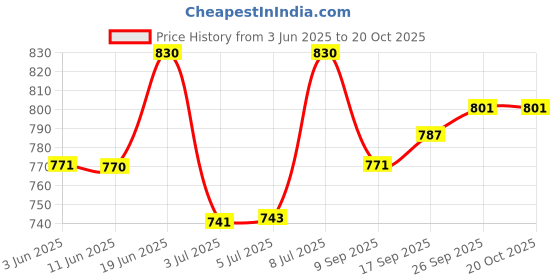 flipkart.com shaniyahub Brass Lion Head Design Handle Wooden Foldable Walking Stick Men/Women(Z05) Walking Stick shaniyahub Price History Graph from 3 Jun 2025 to 20 Oct 2025
