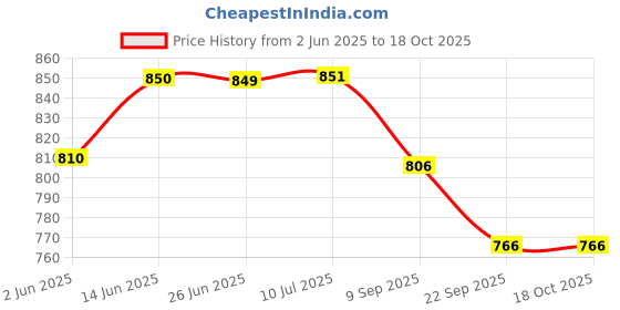 flipkart.com shaniyahub Brass Lion Head Design Handle Wooden Foldable Walking Stick Men/Women(Z09) Walking Stick shaniyahub Price History Graph from 2 Jun 2025 to 18 Oct 2025