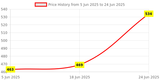 flipkart.com lieutenant Shank-8MM Rabbeting/Slot [Cut 10-MM][4-Teeth] Router Bit Set Of 2-Pcs. Rotary Bit Set lieutenant Price History Graph from 5 Jun 2025 to 24 Jun 2025