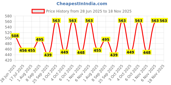 flipkart.com lieutenant Shank-8MM Rotary Bit Set lieutenant Price History Graph from 28 Jun 2025 to 17 Nov 2025