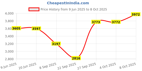 flipkart.com shankar & sons 11 Litre Copper Dispenser Bottom Loading Water Dispenser shankar & sons Price History Graph from 9 Jun 2025 to 8 Oct 2025