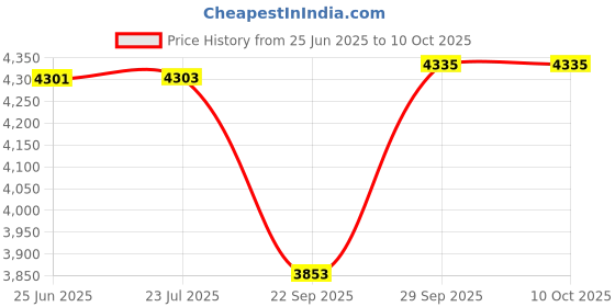 flipkart.com shankar & sons 11 Litre Copper Dispenser with 4 Glasses Bottom Loading Water Dispenser shankar & sons Price History Graph from 25 Jun 2025 to 9 Oct 2025