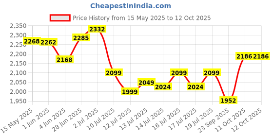 flipkart.com shankar & sons 5 Litre Copper Hammered Water Dispenser Matka with 2 Glass and Stand 5000 ml Bottom Loading Water Dispenser shankar & sons Price History Graph from 15 May 2025 to 11 Oct 2025