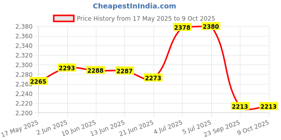 flipkart.com shankar & sons 5 Litre Copper Hammered Water Dispenser Matka with 2 Glass and Stand 5000 ml Bottom Loading Water Dispenser shankar & sons Price History Graph from 17 May 2025 to 8 Oct 2025