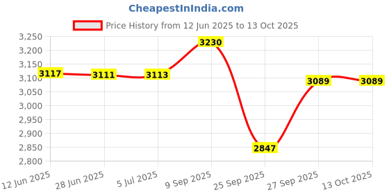 flipkart.com shankar & sons 8 Litre Copper Water Dispenser Copper Matka with 2 Glasses Bottom Loading Water Dispenser shankar & sons Price History Graph from 12 Jun 2025 to 12 Oct 2025