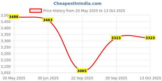 flipkart.com shankar & sons 8 Litre Copper Water Dispenser Copper Matka with 4 Glasses Bottom Loading Water Dispenser shankar & sons Price History Graph from 20 May 2025 to 12 Oct 2025