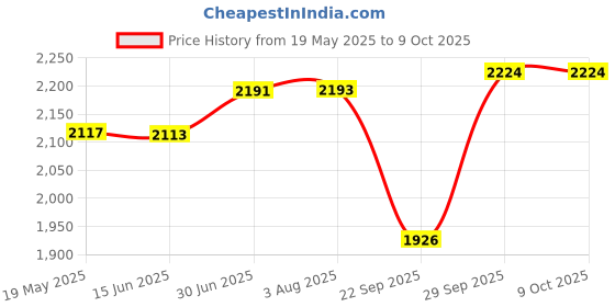 flipkart.com shankar & sons Litre Copper Dispenser with 1 Glass Bottom Loading Water Dispenser shankar & sons Price History Graph from 19 May 2025 to 8 Oct 2025