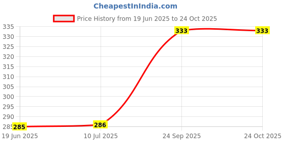 flipkart.com riwaz Shankh Chakra Diya for Puja | Traditional Oil Lamp | Oil Lamp for Home Temple Gold Brass Table Lantern riwaz Price History Graph from 19 Jun 2025 to 24 Oct 2025