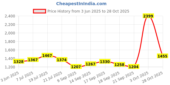 flipkart.com dalvkot Shankh Chakra Namah Diya Brass Big Size for Pooja Room Brass Table Diya Set dalvkot Price History Graph from 3 Jun 2025 to 28 Oct 2025