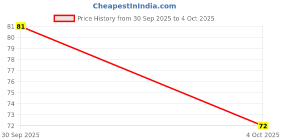 flipkart.com shankh Natural Red Alta Alta shankh Price History Graph from 30 Sep 2025 to 4 Oct 2025
