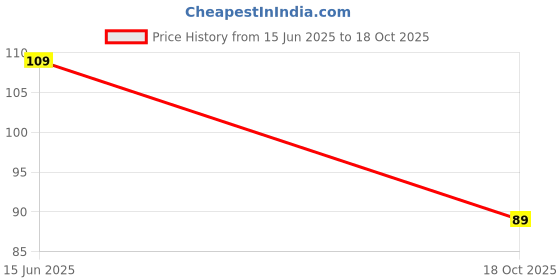 flipkart.com shankh Rose Dhoop Stick (Incense Stick) Pack of 200 gram (100 + 100) Fragrance Rose shankh Price History Graph from 15 Jun 2025 to 18 Oct 2025