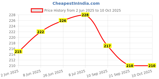 flipkart.com divine bazaar Shankh Stand For pooja, jal shankha Stand Decorative Shankh divine bazaar Price History Graph from 2 Jun 2025 to 10 Oct 2025