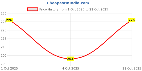 flipkart.com shankha pola Plastic Shakha Pola shankha pola Price History Graph from 1 Oct 2025 to 21 Oct 2025