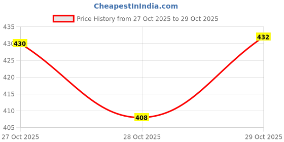 flipkart.com shankhdhar Women Heels Sandal shankhdhar Price History Graph from 27 Oct 2025 to 29 Oct 2025