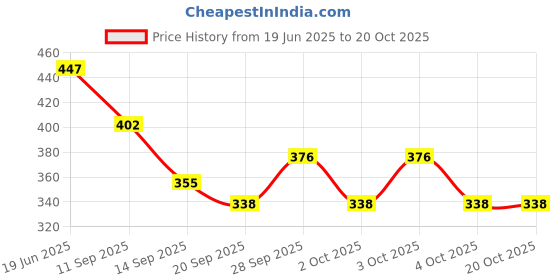 flipkart.com shankhian Women Sports Sandal shankhian Price History Graph from 19 Jun 2025 to 20 Oct 2025