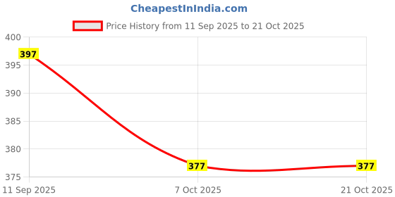 flipkart.com shankhian Women Sports Sandal shankhian Price History Graph from 11 Sep 2025 to 20 Oct 2025