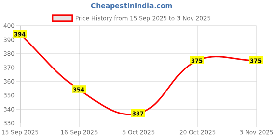 flipkart.com shankhian Women Wedges Sandal shankhian Price History Graph from 15 Sep 2025 to 2 Nov 2025