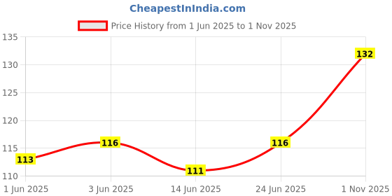 flipkart.com shankies creations Polyester Adults Washable NON- STITICHED Window MOSQUITO NET 4 x 4 Feet Mosquito Net shankies creations Price History Graph from 1 Jun 2025 to 1 Nov 2025