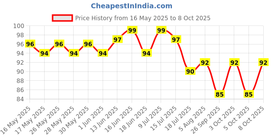flipkart.com shankies creations Polyester Adults Washable Stitched Window 3 x 4 Feet Mosquito Net shankies creations Price History Graph from 16 May 2025 to 7 Oct 2025