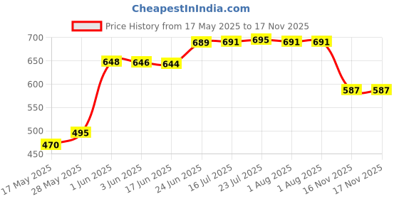 flipkart.com shankra creations 01 Garden Tool Kit shankra creations Price History Graph from 17 May 2025 to 16 Nov 2025
