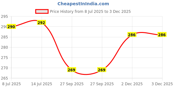 flipkart.com shankra creations 3_hal Garden Tool Kit shankra creations Price History Graph from 8 Jul 2025 to 2 Dec 2025