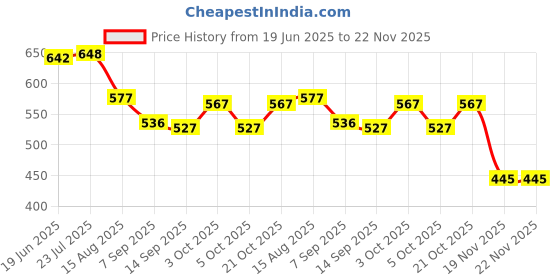 flipkart.com shankra creations 7rod sariya rake Garden Tool Kit shankra creations Price History Graph from 19 Jun 2025 to 22 Nov 2025