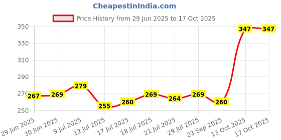 flipkart.com good luck handicrafts SHANKU CHAKRA Brass (Pack of 2) Table Diya Set good luck handicrafts Price History Graph from 29 Jun 2025 to 16 Oct 2025