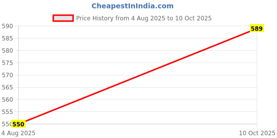 flipkart.com shankypal 26 LEDs 10.03 m Multicolor Steady String Rice Lights shankypal Price History Graph from 4 Aug 2025 to 10 Oct 2025
