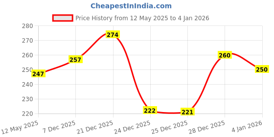 flipkart.com shanol a Shanol Vastu Wind Chime Metal Hanging Bells Tubes Home Decor for Positive Energy Windchime Living Room Good Day Luck Balcony Garden Indoor Outdoor with Good Sound Kitchen Pipe Decoration Positivity and home decoration Steel, Wood Windchime shanol a Price History Graph from 12 May 2025 to 28 Dec 2025