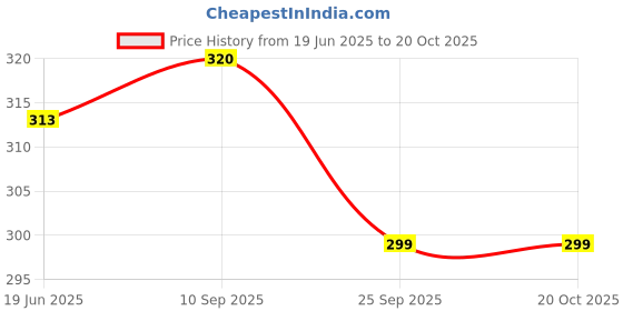 flipkart.com shanon Women Purple Tote shanon Price History Graph from 19 Jun 2025 to 20 Oct 2025