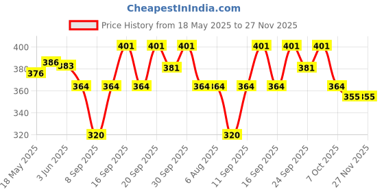 flipkart.com shanoor textile Embroidered Viscose Rayon Stitched Anarkali Gown shanoor textile Price History Graph from 18 May 2025 to 27 Nov 2025