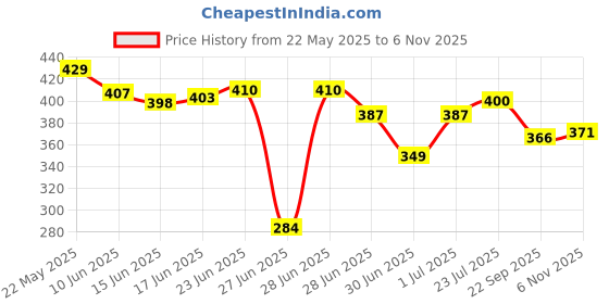 flipkart.com shanoor textile Embroidered Viscose Rayon Stitched Anarkali Gown shanoor textile Price History Graph from 22 May 2025 to 6 Nov 2025