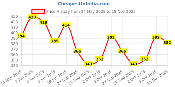 flipkart.com shanoor textile Embroidered Viscose Rayon Stitched Anarkali Gown shanoor textile Price History Graph from 24 May 2025 to 18 Nov 2025
