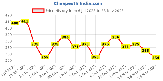 flipkart.com shanoor textile Embroidered Viscose Rayon Stitched Anarkali Gown shanoor textile Price History Graph from 6 Jul 2025 to 23 Nov 2025