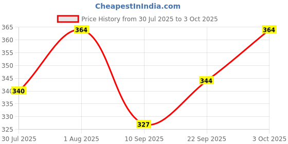flipkart.com shanoor textile Printed Viscose Rayon Stitched Anarkali Gown shanoor textile Price History Graph from 30 Jul 2025 to 3 Oct 2025
