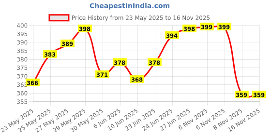 flipkart.com shanshu Classic Super Soft Complete Family Pack Combo of 8 Teddy Bear Toy in Low Budget for kids / Gift , Parrot , Elephant , Penguin , Panda , Duck , Unicorn , Pikachu , Rabbit . - 25 cm - 30 cm shanshu Price History Graph from 23 May 2025 to 16 Nov 2025