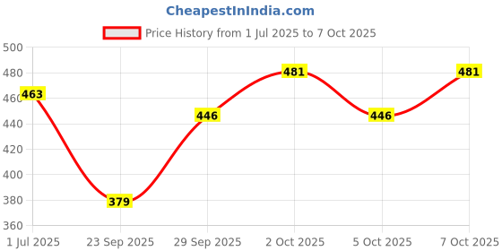flipkart.com shantam creation Men Embellished Cotton Blend Straight Kurta shantam creation Price History Graph from 1 Jul 2025 to 7 Oct 2025