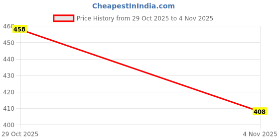 flipkart.com shantam creation Men Embellished Cotton Blend Straight Kurta shantam creation Price History Graph from 29 Oct 2025 to 4 Nov 2025