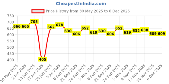 flipkart.com shanti enterprises 20 INCH SMALL CARROM FOR KIDS GLOSS FINISH CARROM BOARD WITH COINS & POWDER 50.8 cm Carrom Board shanti enterprises Price History Graph from 30 May 2025 to 5 Dec 2025