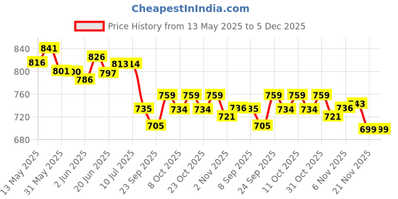 flipkart.com shanti enterprises CARROM 26 INCH GLOSS FINISH CARROM BOARD 66.04 cm Carrom Board shanti enterprises Price History Graph from 13 May 2025 to 5 Dec 2025