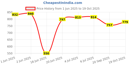 flipkart.com shanti enterprises SPORTS 26 INCH 66.04 CM CARROM BOARD 66.04 cm Carrom Board shanti enterprises Price History Graph from 1 Jun 2025 to 19 Oct 2025